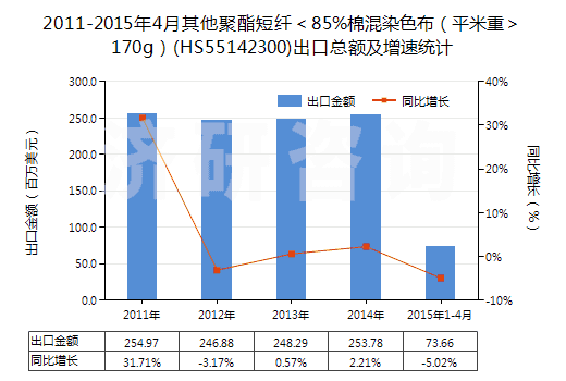 2011-2015年4月其他聚酯短纖＜85%棉混染色布（平米重＞170g）(HS55142300)出口總額及增速統(tǒng)計(jì)